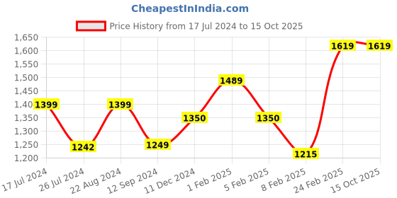 tatacliq.com Layers Duracount Geometric Grey 225 TC Cotton King Bed Sheet with 2 Pillow Covers layers Price History Graph from 17 Jul 2024 to 14 Oct 2025