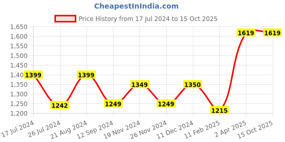 tatacliq.com Layers Duracount Geometric Grey 225 TC Cotton King Bed Sheet with 2 Pillow Covers layers Price History Graph from 17 Jul 2024 to 14 Oct 2025