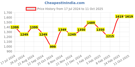 tatacliq.com Layers Duracount Geometric Multicolor 225 TC Cotton King Bed Sheet with 2 Pillow Covers layers Price History Graph from 17 Jul 2024 to 10 Oct 2025