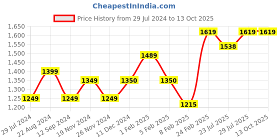 tatacliq.com Layers Duracount Geometric Multicolor 225 TC Cotton King Bed Sheet with 2 Pillow Covers layers Price History Graph from 29 Jul 2024 to 13 Oct 2025
