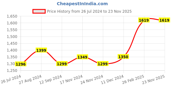 tatacliq.com Layers Duracount Geometric Multicolor 225 TC Cotton King Bed Sheet with 2 Pillow Covers layers Price History Graph from 26 Jul 2024 to 23 Nov 2025