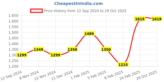 tatacliq.com Layers Duracount Geometric Multicolor 225 TC Cotton King Bed Sheet with 2 Pillow Covers layers Price History Graph from 12 Sep 2024 to 28 Oct 2025
