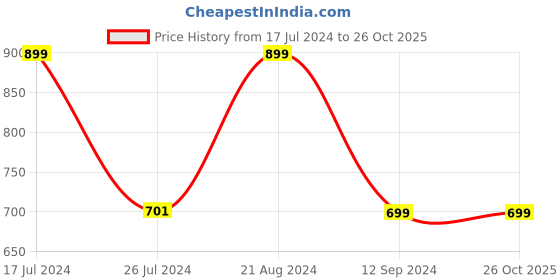 tatacliq.com Layers Duracount Geometric Multicolor 225 TC Cotton Single Bed Sheet with 1 Pillow Cover layers Price History Graph from 17 Jul 2024 to 25 Oct 2025