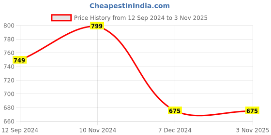 tatacliq.com Layers Duracount Geometric Orange 225 TC Cotton Single Bed Sheet with 1 Pillow Cover layers Price History Graph from 12 Sep 2024 to 1 Nov 2025