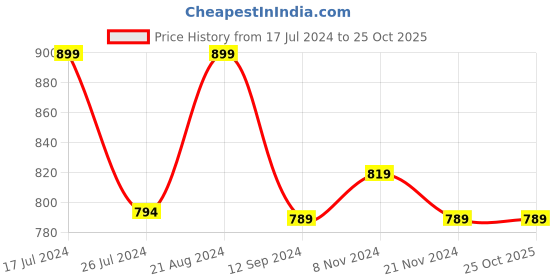 tatacliq.com Layers Duracount Maroon Cotton Blend 225 TC Single Size Bed Sheet with Pillow Cover layers Price History Graph from 17 Jul 2024 to 25 Oct 2025