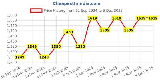 tatacliq.com Layers Duracount Nature Pink 225 TC Cotton King Bed Sheet with 2 Pillow Covers layers Price History Graph from 12 Sep 2024 to 5 Dec 2025