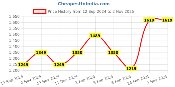 tatacliq.com Layers Duracount Nature Yellow 225 TC Cotton King Bed Sheet with 2 Pillow Covers layers Price History Graph from 12 Sep 2024 to 1 Nov 2025