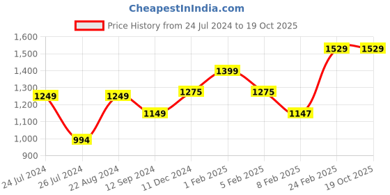tatacliq.com Layers Duracount Nature Yellow 225 TC Cotton Queen Bed Sheet with 2 Pillow Covers layers Price History Graph from 24 Jul 2024 to 17 Oct 2025