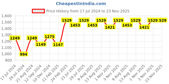 tatacliq.com Layers Duracount Nature Yellow 225 TC Cotton Queen Bed Sheet with 2 Pillow Covers layers Price History Graph from 17 Jul 2024 to 23 Nov 2025