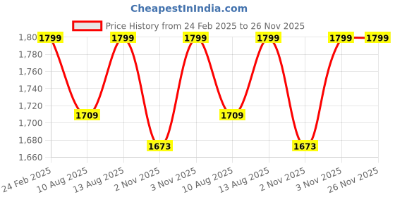 tatacliq.com Layers Duracount Pink Cotton 225 TC King Flat Bed Sheet With 2 Pillow Covers layers Price History Graph from 24 Feb 2025 to 25 Nov 2025