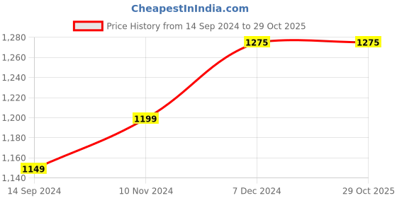 tatacliq.com Layers Duracount Stripes Grey 225 TC Cotton Queen Bed Sheet with 2 Pillow Covers layers Price History Graph from 14 Sep 2024 to 28 Oct 2025