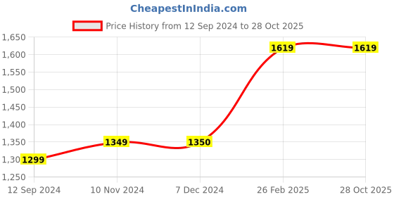 tatacliq.com Layers Duracount Stripes Multicolor 225 TC Cotton King Bed Sheet with 2 Pillow Covers layers Price History Graph from 12 Sep 2024 to 28 Oct 2025