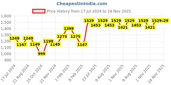 tatacliq.com Layers Duracount Stripes Multicolor 225 TC Cotton Queen Bed Sheet with 2 Pillow Covers layers Price History Graph from 17 Jul 2024 to 24 Nov 2025