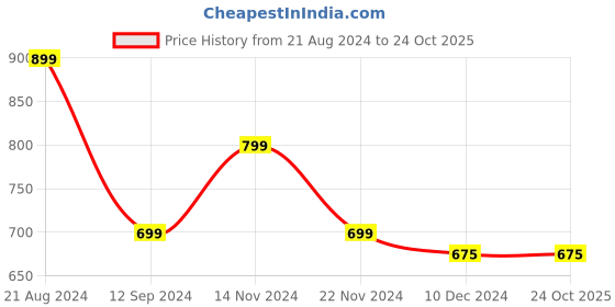 tatacliq.com Layers Duracount Stripes Multicolor 225 TC Cotton Single Bed Sheet with 1 Pillow Cover layers Price History Graph from 21 Aug 2024 to 24 Oct 2025