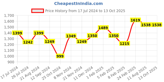 tatacliq.com Layers Duracount Stripes Orange 225 TC Cotton King Bed Sheet with 2 Pillow Covers layers Price History Graph from 17 Jul 2024 to 13 Oct 2025