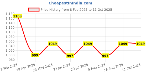 tatacliq.com Layers Durathreads 225 CVC Cotton Blend Stripes Pattern Bedsheet Set layers Price History Graph from 8 Feb 2025 to 11 Oct 2025
