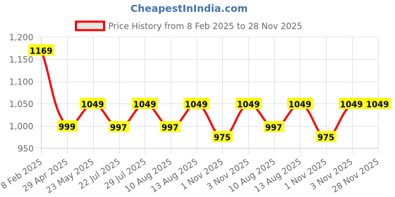 tatacliq.com Layers Durathreads 225 CVC Cotton Blend Stripes Pattern Bedsheet Set layers Price History Graph from 8 Feb 2025 to 27 Nov 2025