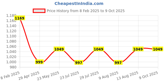 tatacliq.com Layers Durathreads 225 CVC Cotton Blend Stripes Pattern Bedsheet Set layers Price History Graph from 8 Feb 2025 to 8 Oct 2025