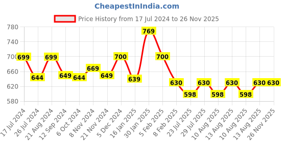 tatacliq.com Layers Emaline Ethnic Blue 144 TC Cotton King Bed Sheet with 2 Pillow Covers layers Price History Graph from 17 Jul 2024 to 26 Nov 2025