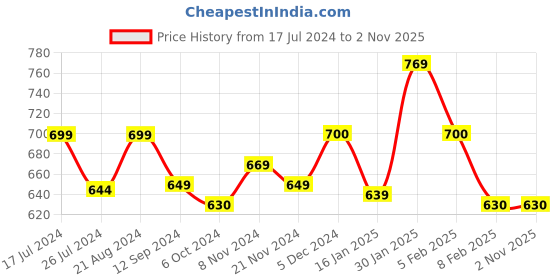 tatacliq.com Layers Emaline Ethnic Grey 144 TC Cotton King Bed Sheet with 2 Pillow Covers layers Price History Graph from 17 Jul 2024 to 1 Nov 2025