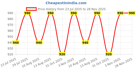 tatacliq.com Layers Emaline Ethnic Grey 144 TC Cotton King Bed Sheet with 2 Pillow Covers layers Price History Graph from 23 Jul 2025 to 28 Nov 2025