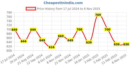 tatacliq.com Layers Emaline Floral Beige 144 TC Cotton Single Bed Sheet with 1 Pillow Cover layers Price History Graph from 17 Jul 2024 to 5 Nov 2025