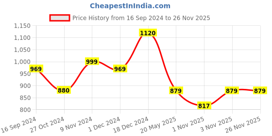 tatacliq.com Layers Emaline Floral Multicolor 144 TC Cotton Double Bed Sheet with 2 Pillow Covers layers Price History Graph from 16 Sep 2024 to 24 Nov 2025