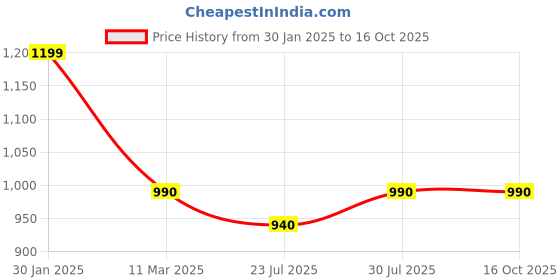 tatacliq.com Layers Emaline Geometric Grey 144 TC Cotton Double Bed Sheet with 2 Pillow Covers layers Price History Graph from 30 Jan 2025 to 15 Oct 2025