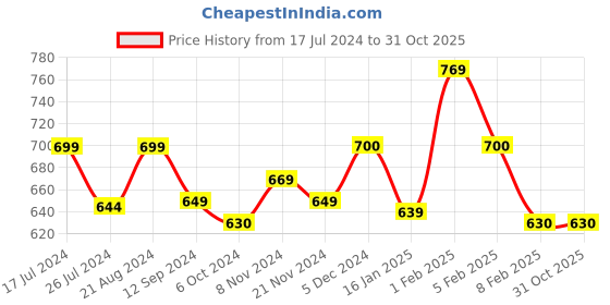 tatacliq.com Layers Emaline Geometric Grey 144 TC Cotton Single Bed Sheet with 1 Pillow Cover layers Price History Graph from 17 Jul 2024 to 31 Oct 2025