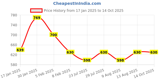 tatacliq.com Layers Emaline Multicolor Cotton 144 TC King Bedsheet with 2 Pillow Covers layers Price History Graph from 17 Jan 2025 to 14 Oct 2025