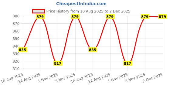 tatacliq.com Layers Emaline Stripes White 144 TC Cotton King Bed Sheet with 2 Pillow Covers layers Price History Graph from 10 Aug 2025 to 1 Dec 2025