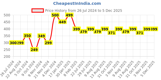 tatacliq.com Layers Emerald Green 85 GSM Micro Satin Silk Pillow Covers - Set of 2 layers Price History Graph from 26 Jul 2024 to 5 Dec 2025