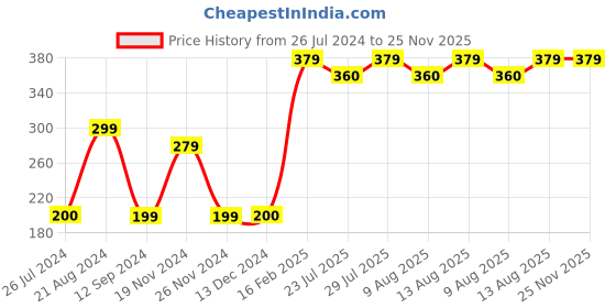 tatacliq.com Layers Firenze Blue 410 GSM Cotton Face Towels - Set of 4 layers Price History Graph from 26 Jul 2024 to 25 Nov 2025