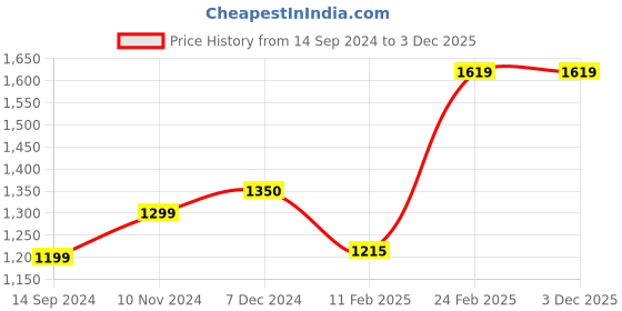tatacliq.com Layers Firenze Blue Cotton 140 TC Double Size Bed Sheet with Pillow Cover layers Price History Graph from 14 Sep 2024 to 2 Dec 2025
