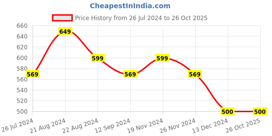 tatacliq.com Layers Firenze Grey 410 GSM Cotton Bath Towel layers Price History Graph from 26 Jul 2024 to 26 Oct 2025