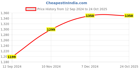 tatacliq.com Layers Firenze Maroon Cotton 140 TC Double Size Bed Sheet with Pillow Cover layers Price History Graph from 12 Sep 2024 to 24 Oct 2025