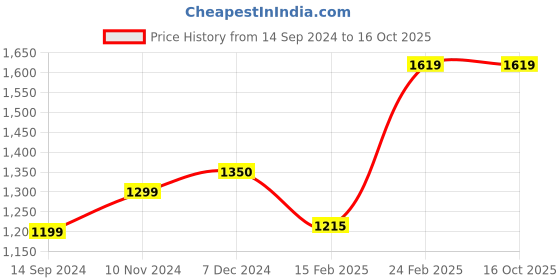 tatacliq.com Layers Firenze Multicolor Cotton 140 TC Double Size Bed Sheet with Pillow Cover layers Price History Graph from 14 Sep 2024 to 15 Oct 2025