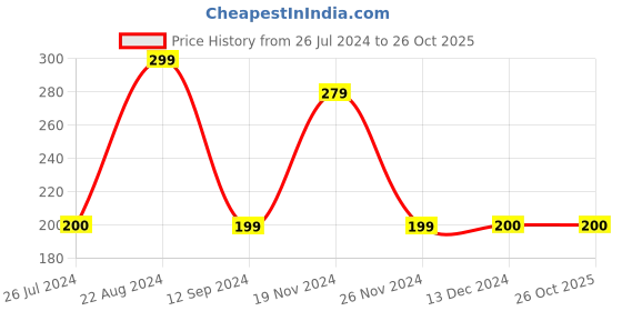 tatacliq.com Layers Firenze Pink 410 GSM Cotton Face Towels - Set of 4 layers Price History Graph from 26 Jul 2024 to 26 Oct 2025