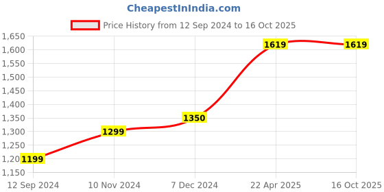 tatacliq.com Layers Firenze Pink Cotton 140 TC Double Size Bed Sheet with Pillow Cover layers Price History Graph from 12 Sep 2024 to 16 Oct 2025