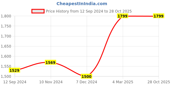 tatacliq.com Layers Firenze Pink Cotton 144 TC King Flat Bed Sheet With 2 Pillow Covers layers Price History Graph from 12 Sep 2024 to 28 Oct 2025