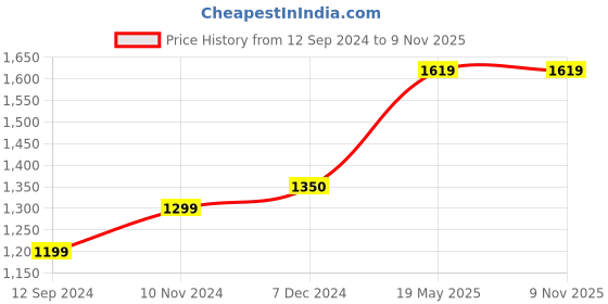 tatacliq.com Layers Firenze Purple Cotton 140 TC Double Size Bed Sheet with Pillow Cover layers Price History Graph from 12 Sep 2024 to 6 Nov 2025