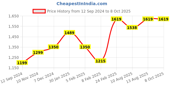 tatacliq.com Layers Firenze Red Cotton 140 TC Double Size Bed Sheet with Pillow Cover layers Price History Graph from 12 Sep 2024 to 8 Oct 2025