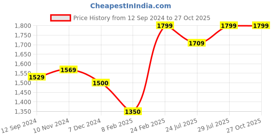 tatacliq.com Layers Firenze Red Cotton 144 TC King Flat Bed Sheet With 2 Pillow Covers layers Price History Graph from 12 Sep 2024 to 27 Oct 2025