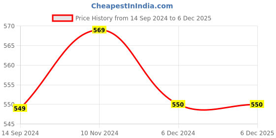 tatacliq.com Layers Firenze Red Cotton 144 TC Single Flat Bed Sheet With 1 Pillow Cover layers Price History Graph from 14 Sep 2024 to 5 Dec 2025