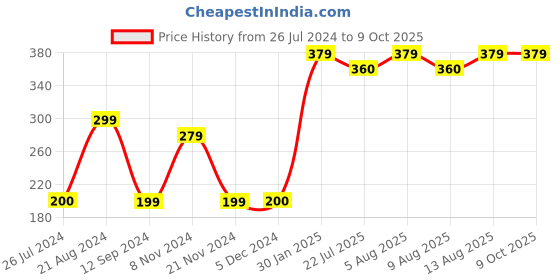 tatacliq.com Layers Firenze Yellow 410 GSM Cotton Face Towels - Set of 4 layers Price History Graph from 26 Jul 2024 to 9 Oct 2025
