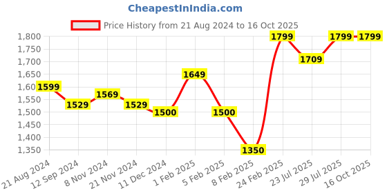 tatacliq.com Layers Firenze Yellow Cotton 144 TC King Flat Bed Sheet With 2 Pillow Covers layers Price History Graph from 21 Aug 2024 to 16 Oct 2025