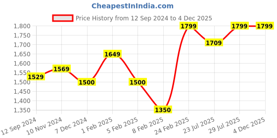 tatacliq.com Layers Firenze Yellow Cotton 144 TC King Flat Bed Sheet With 2 Pillow Covers layers Price History Graph from 12 Sep 2024 to 4 Dec 2025