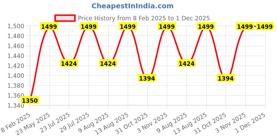 tatacliq.com Layers Glory 100% Cotton 144 TC Ethinc Print Double Bedsheet with 2 Pillow Covers layers Price History Graph from 8 Feb 2025 to 30 Nov 2025