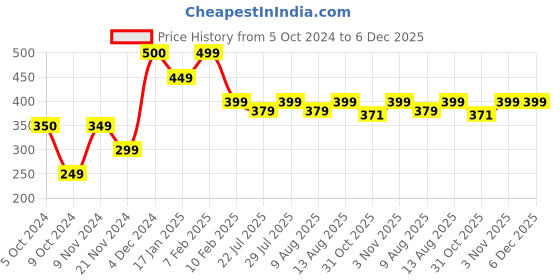 tatacliq.com Layers Gold Taupe 85 GSM Micro Satin Silk Pillow Covers - Set of 2 layers Price History Graph from 5 Oct 2024 to 5 Dec 2025
