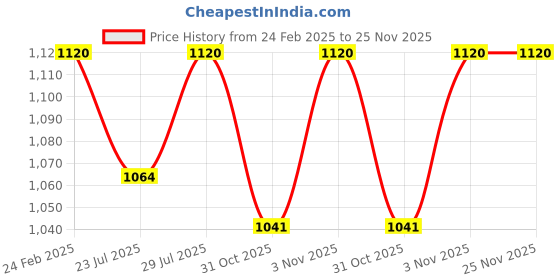 tatacliq.com Layers Home Easy 100% Cotton 144 TC Printed Double Bedsheet with 2 Pillow Covers layers Price History Graph from 24 Feb 2025 to 24 Nov 2025